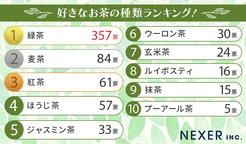 好きなお茶の種類ランキング！